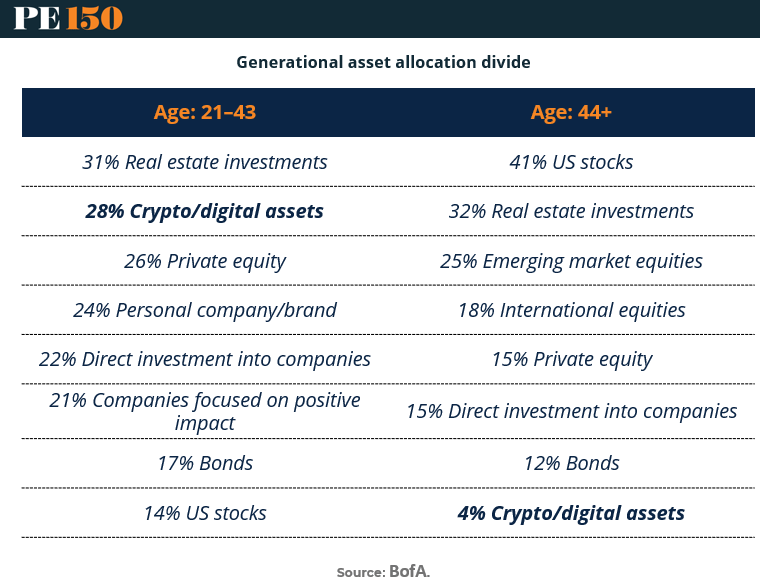 Comparison of crypto portfolio allocations: 28% for investors aged 21–43 versus 4% for investors aged 44+, highlighting a generational gap.