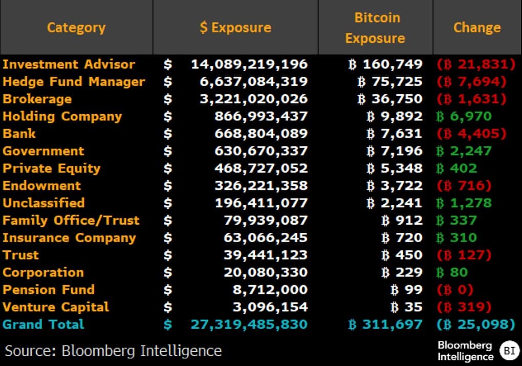 what-did-13f-filers-do-with-the-bitcoin-etfs-in-q4