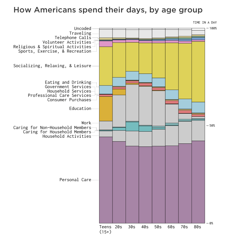 A bar chart graph displaying how Americans spend their days, by age group by Nathan Yau on FlowingData