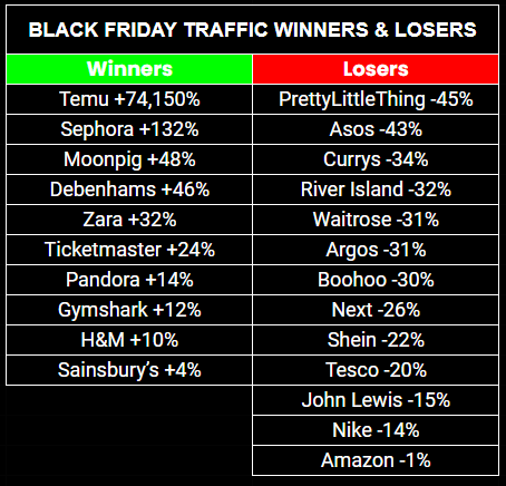 A list of e-commerce stores which saw an increase of traffic vs stores which saw a decrease in traffic on the right.
