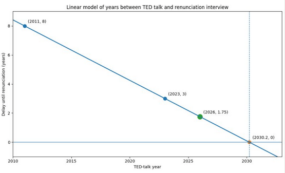 Chart showing humorous model of the gap between something being announced in a TED talk and an interview renunciating it
