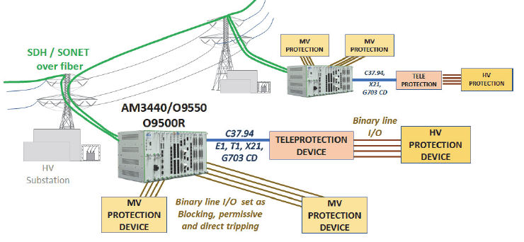 Comunicación de teleprotecciones
