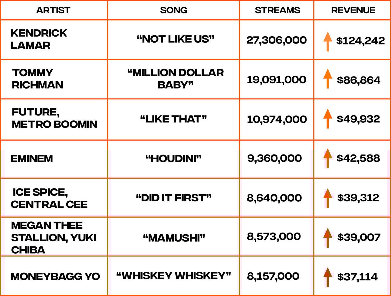 Song streams and revenue chart