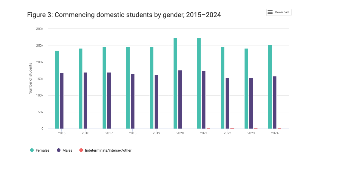 Chart showing breakfown of students starting university by gender 2015-2024