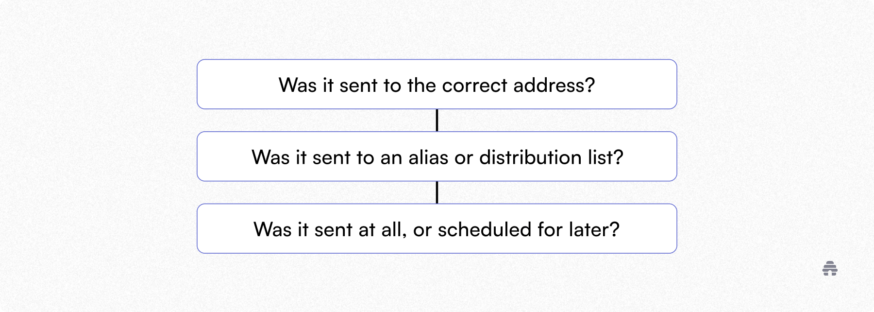 Flowchart with troubleshooting questions about email delivery, including correct address, alias or distribution list, and whether the message was sent or scheduled. The graphic guides beehiiv newsletter creators through basic checks to resolve sending and deliverability issues