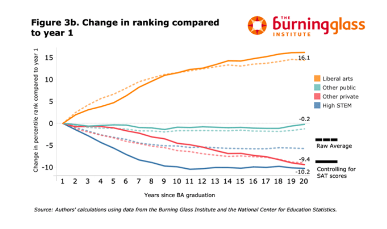Chart showing change in earnings for different types of institution over time