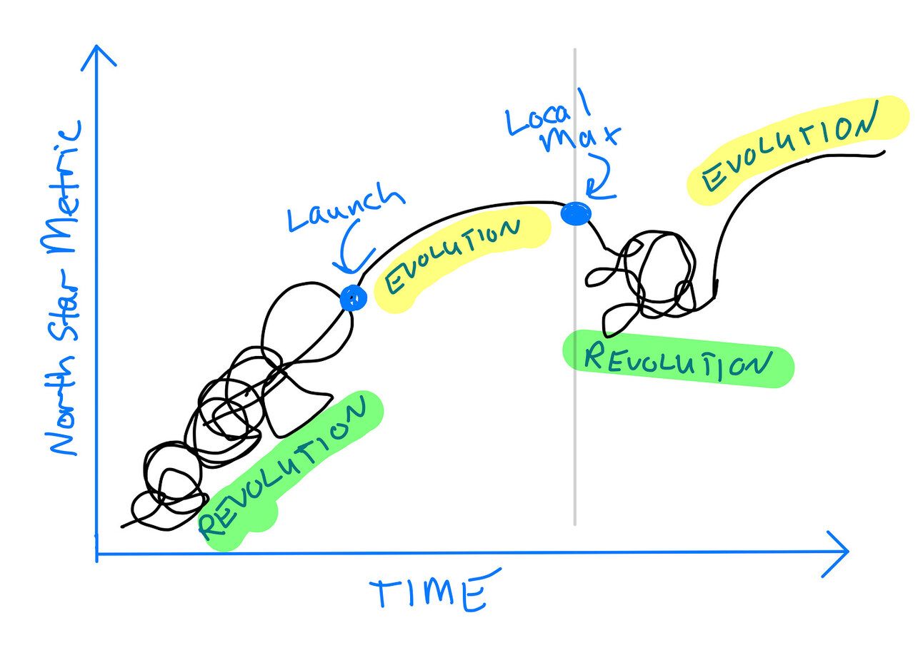 Sketch of revolutionary and evolutionary modes over time ion relation to north star metric