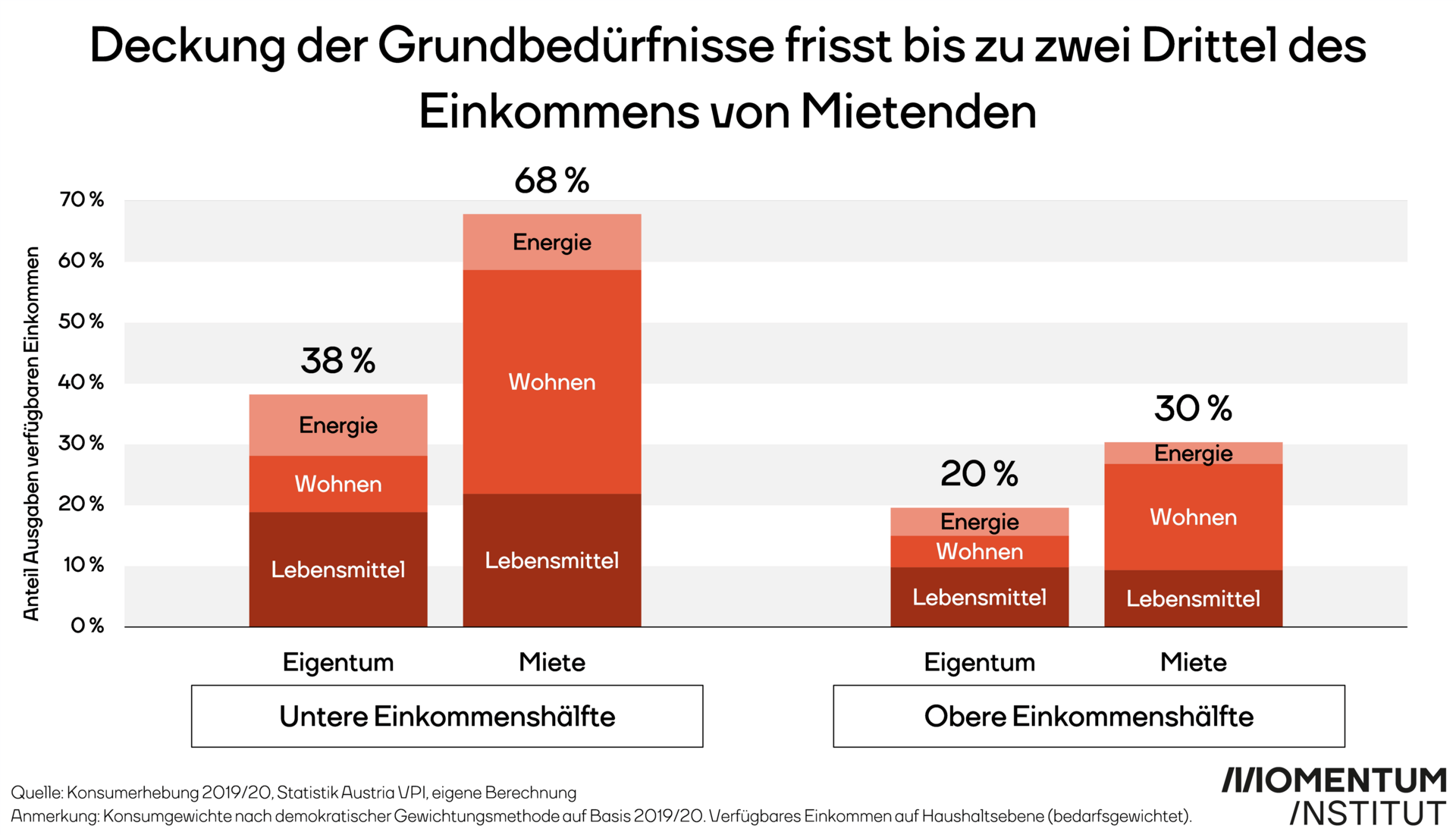Deckung der Grundbedürfnisse frisst bis zu zwei Drittel des Einkommens von Mietenden. Die Grafik zeigt den Anteil der Ausgaben zur Deckung von Grundbedürfnissen in der unteren und oberen Einkommenshälfte jeweils von Personen, die im Eigentum leben und jenen, die zur Miete wohnen.
