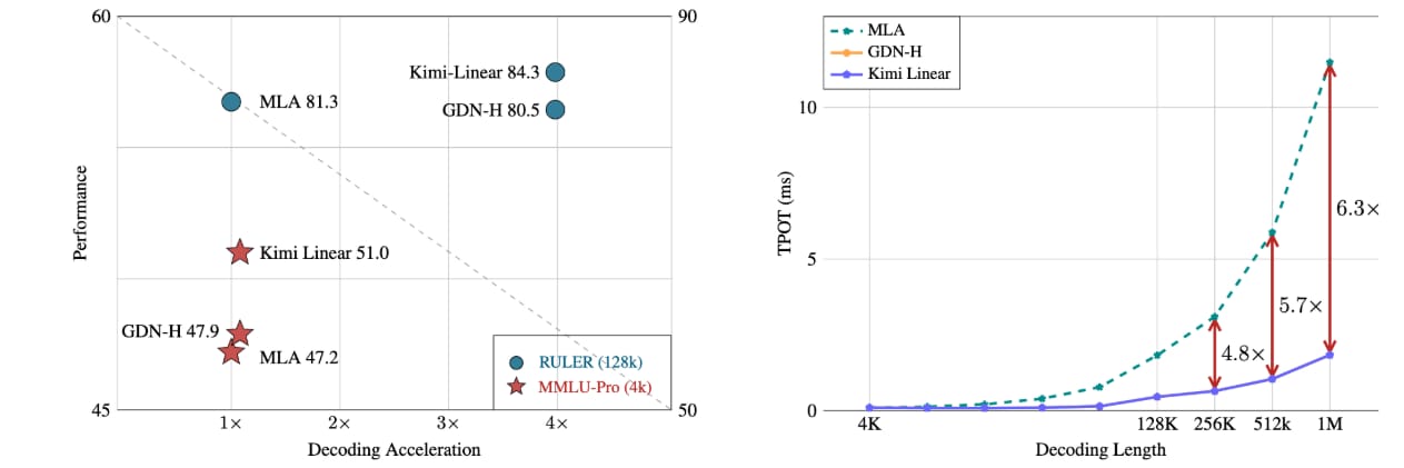 kimi-linear-by-moonshot-ai-bye-bye-transformers