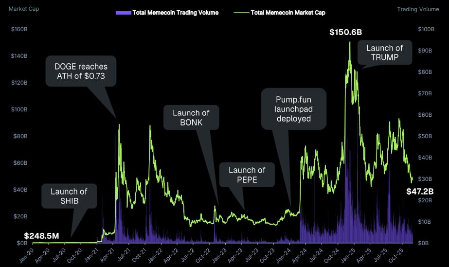 total-memecoin-market-cap-and-volume