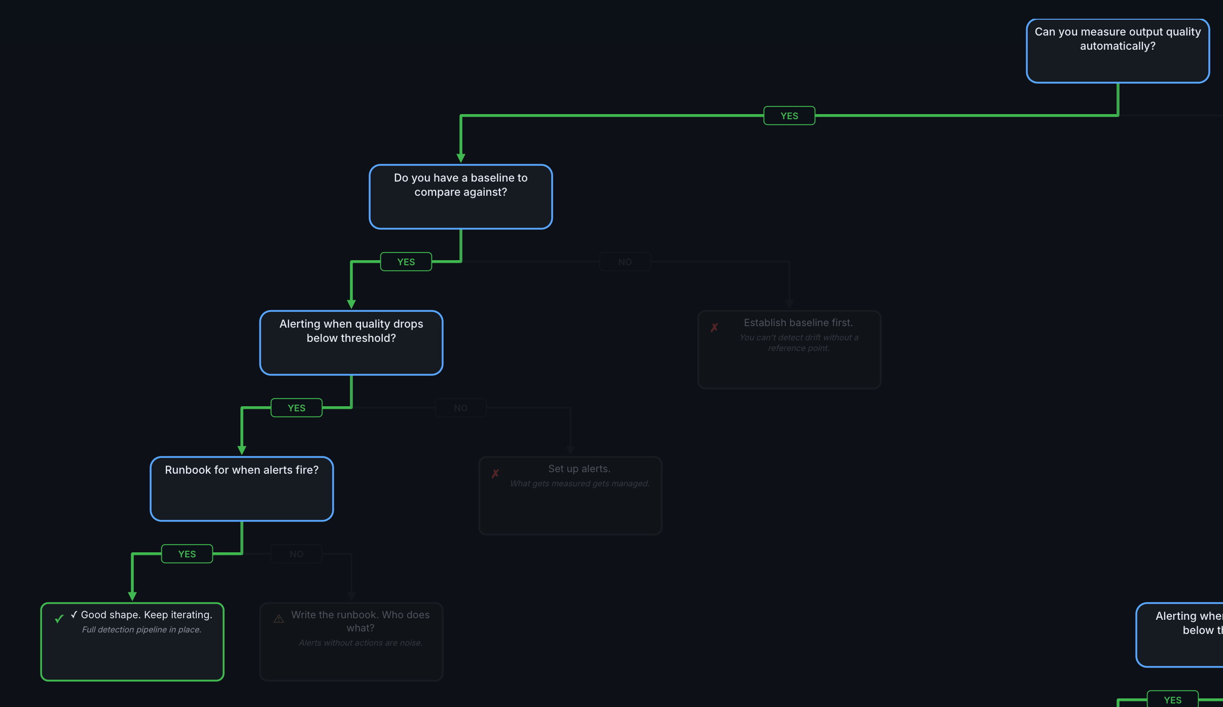 Decision tree showing Gate 4: Runbook for when alerts fire? YES leads to "Good shape. Keep iterating. Full detection pipeline in place." NO leads to "Write the runbook. Who does what? Alerts without actions are noise."