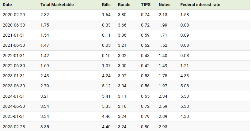 interest-rates-of-us-treasuries-2020-2025