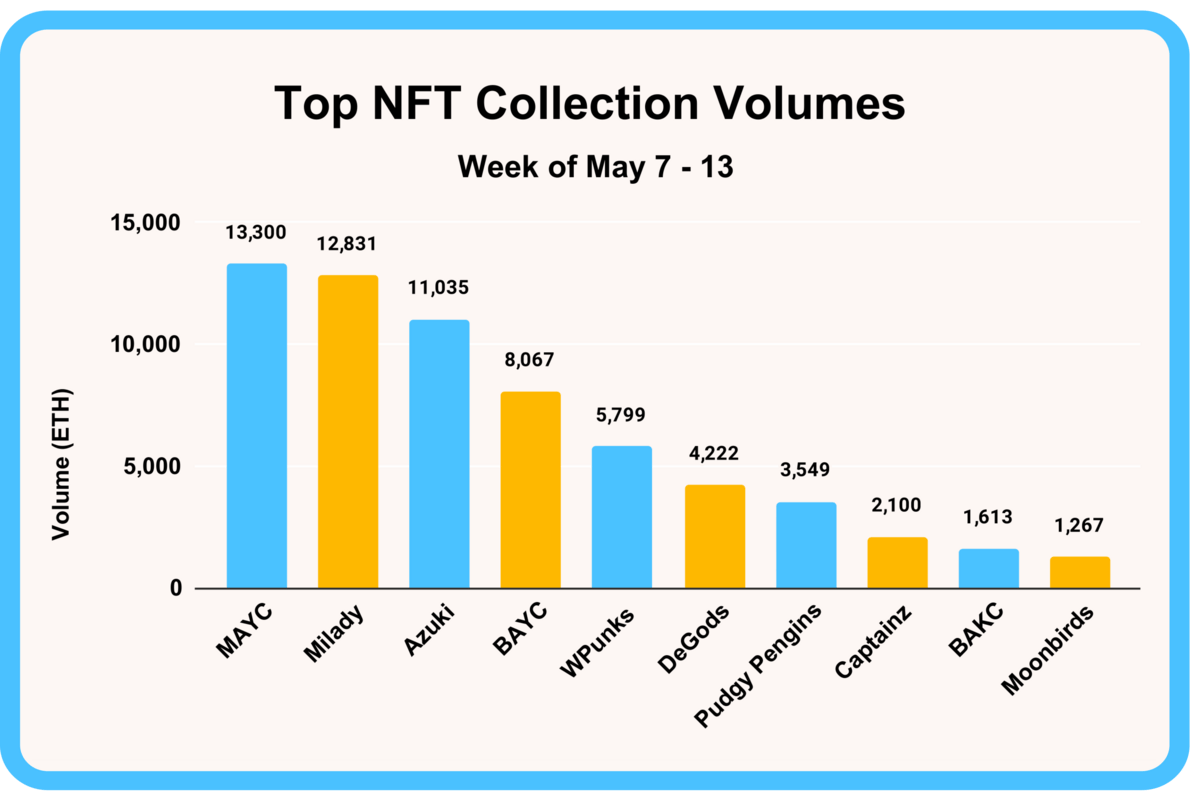 Graphic showing the top NFT collections by volume for the past week