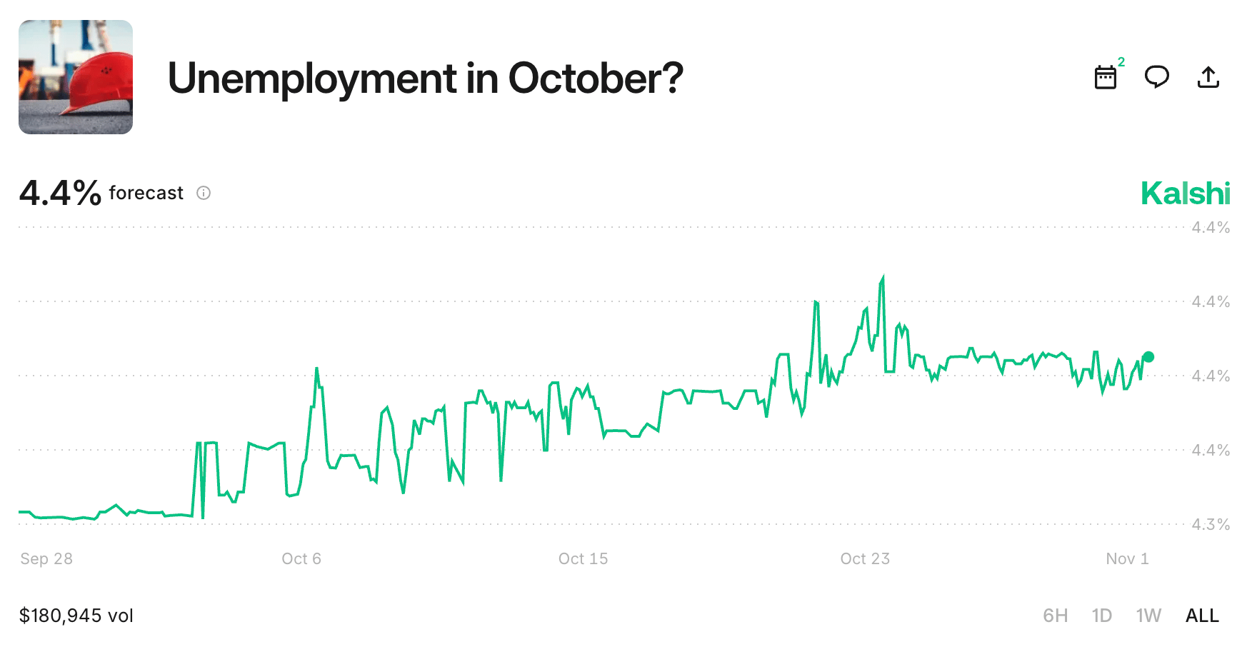 short squeez Kalshi unemployment in october chart
