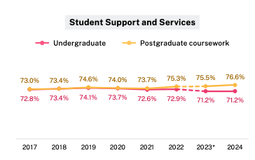 Chart showing positiv rtings for student support services - undergrnd postgrads
