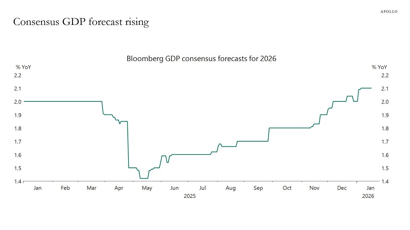 short squeez visual US Growth Accelerating as We Go Through 2026