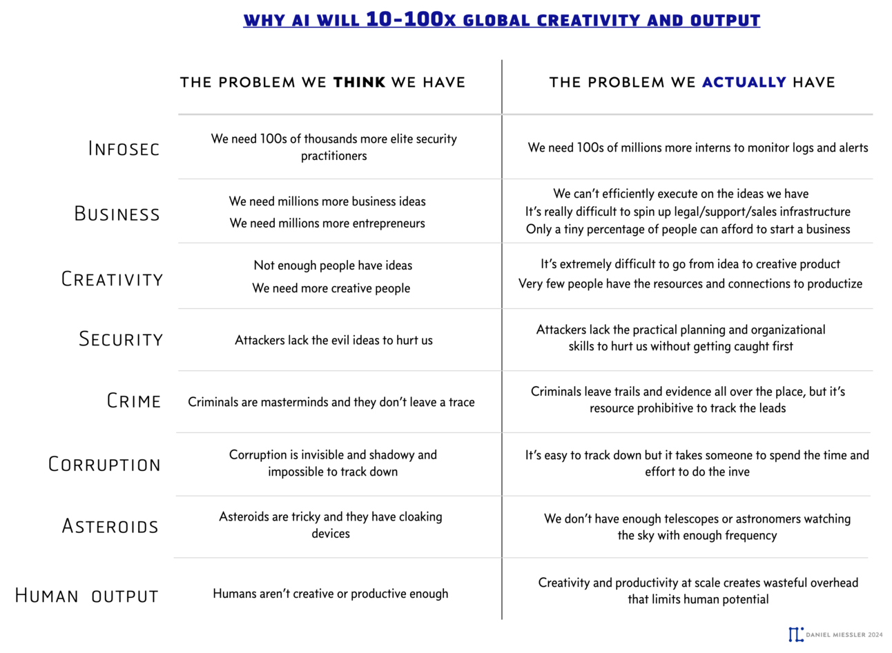How (Specifically) AI Will 100x Human Creativity and Output 2 How (Specifically) AI Will 100x Human Creativity and Output
