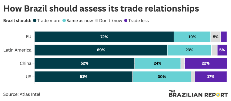 How Brazil should assess its trade relationships