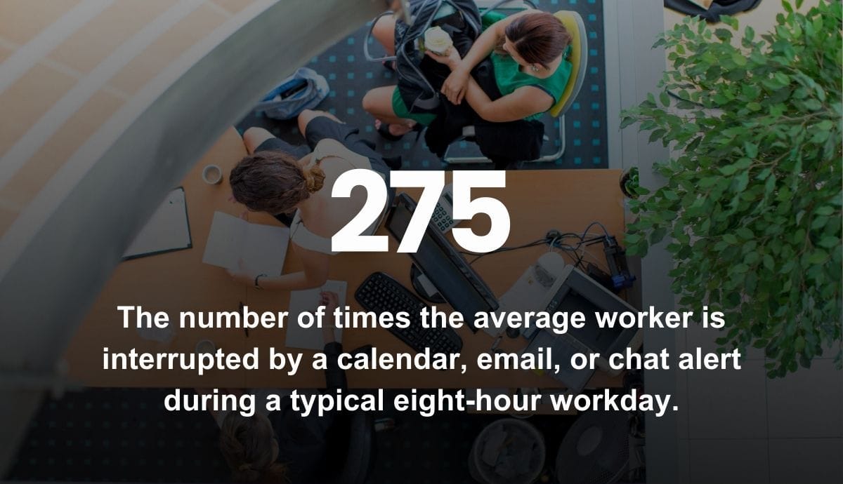 275 - The number of times the average worker is interrupted by a calendar, email, or chat alert during a typical eight-hour workday.