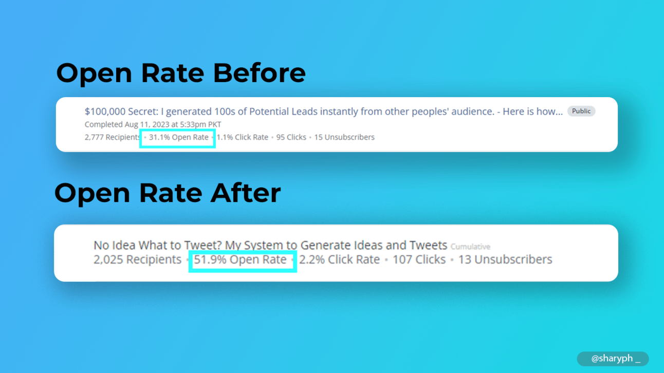 Newsletter Open rate from 31% to 50% using AI.