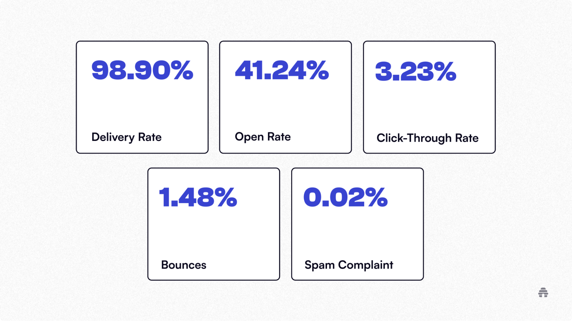  Dashboard metrics showing newsletter performance analytics in beehiiv, including 98.90% delivery rate, 41.24% open rate, 3.23% click-through rate, 1.48% bounces, and 0.02% spam complaints. The graphic highlights key email engagement benchmarks for creators tracking subscriber growth and deliverability