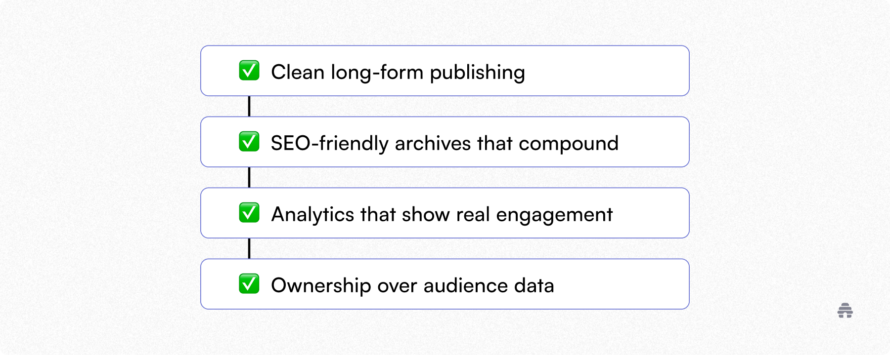 Checklist highlighting clean long-form publishing, SEO-friendly archives that compound, analytics showing real engagement, and ownership of audience data. The graphic outlines key benefits for beehiiv newsletter creators focused on growth, SEO, and subscriber control.