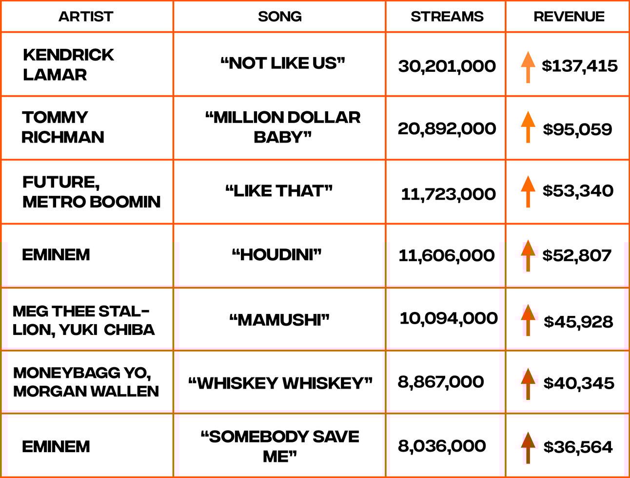 Song streaming revenue chart
