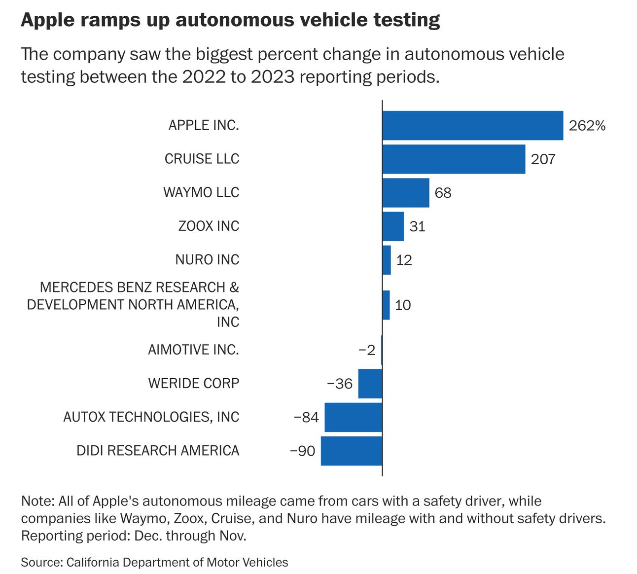 California Autonomous Vehicle Testing Miles 2023 | Source: The Washington Post