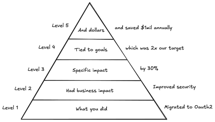 A 5-level pyramid showing how engineers can express impact: from Level 1 (“what you did”) up to Level 5 (“dollars saved”). Example: Migrated to OAuth2 → improved security → 30% increase → tied to business goals → saved $1M annually.