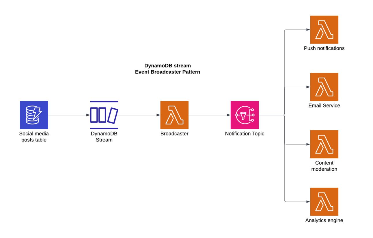 DDB Event Broadcaster pattern