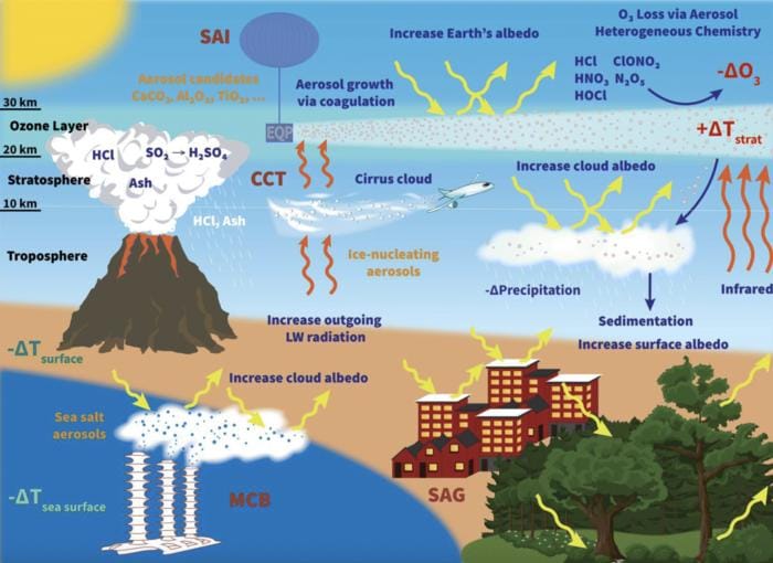 Illustration of proposed climate geoengineering methods, including stratospheric aerosol injection (SAI), cirrus cloud thinning (CCT), and marine cloud brightening (MCB), along with their delivery systems and possible effects. For comparison, natural aerosol release from a volcanic eruption is shown. Surface albedo geoengineering (SAG) is also depicted through examples such as white urban rooftops and modified vegetation.