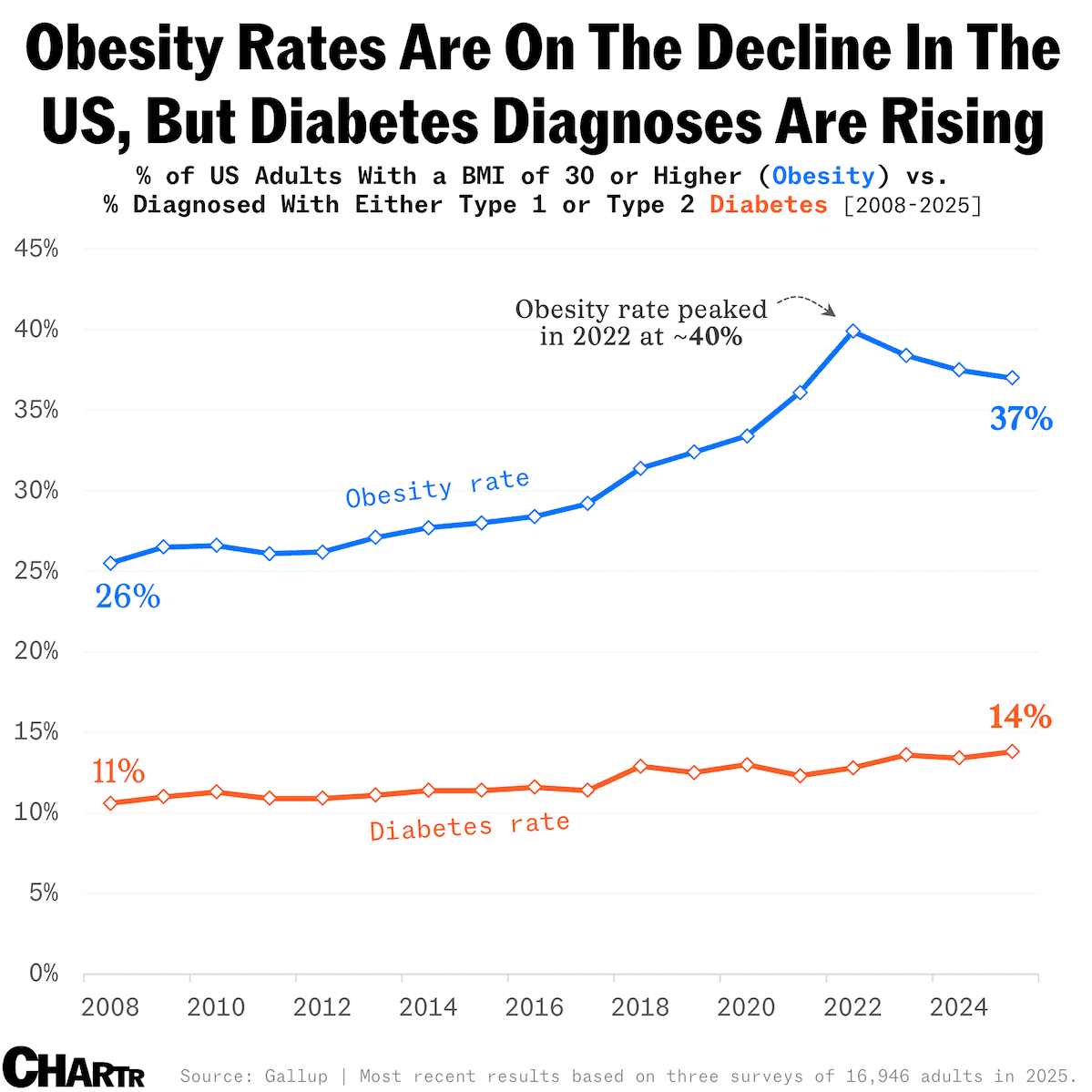 short squeez visual Obesity Rates on the Decline