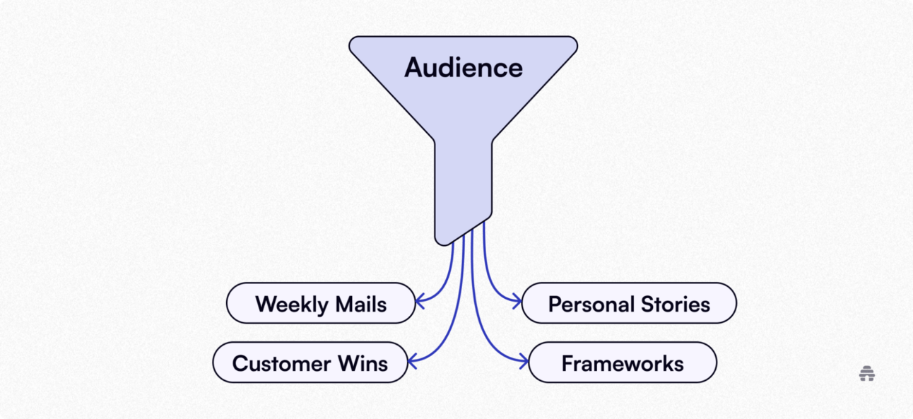 Why the Funnel Is the Business