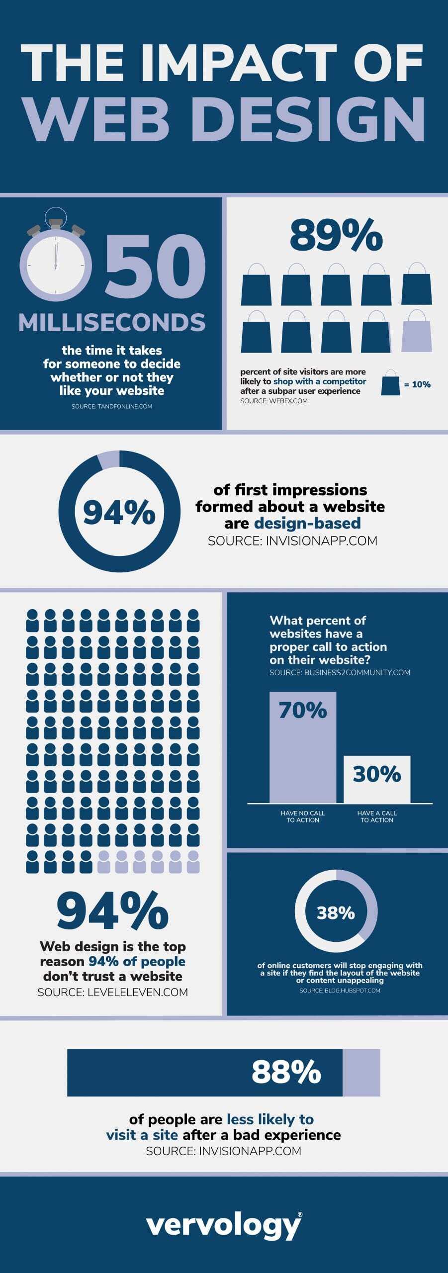 An infographic with statistics regarding the importance of web design