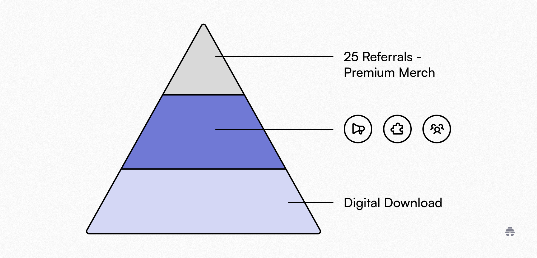 Pyramid-style referral rewards diagram showing a newsletter growth program, with digital downloads at the base and a top tier labeled ‘25 referrals – premium merch,’ illustrating milestone-based incentives for creators on beehiiv.