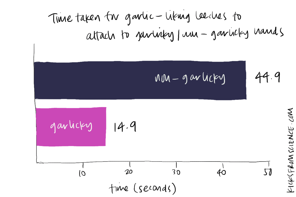 Bar chart showing that leeches that have shown a preference for garlic will attach to a garlic-smeared hand in 14.9 seconds, compared with 44.9 seconds for a clean hand.