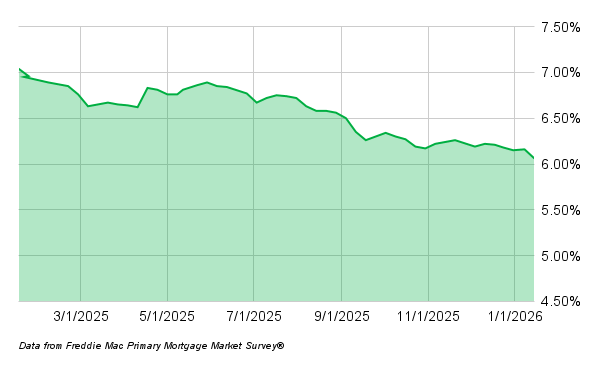 Mortgage Rates 011526