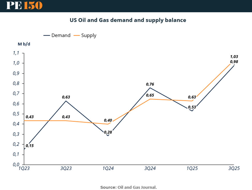 Chart showing US oil demand rising 7x from 0.15M b/d to 1.03M b/d, while supply lags at 0.98M b/d by Q3 2025.