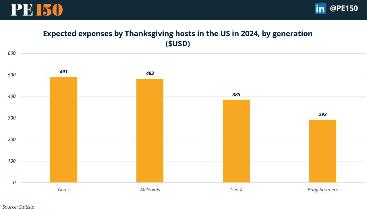 Thanksgiving feast costs down 5% YoY in 2024 but still 19% above 2019