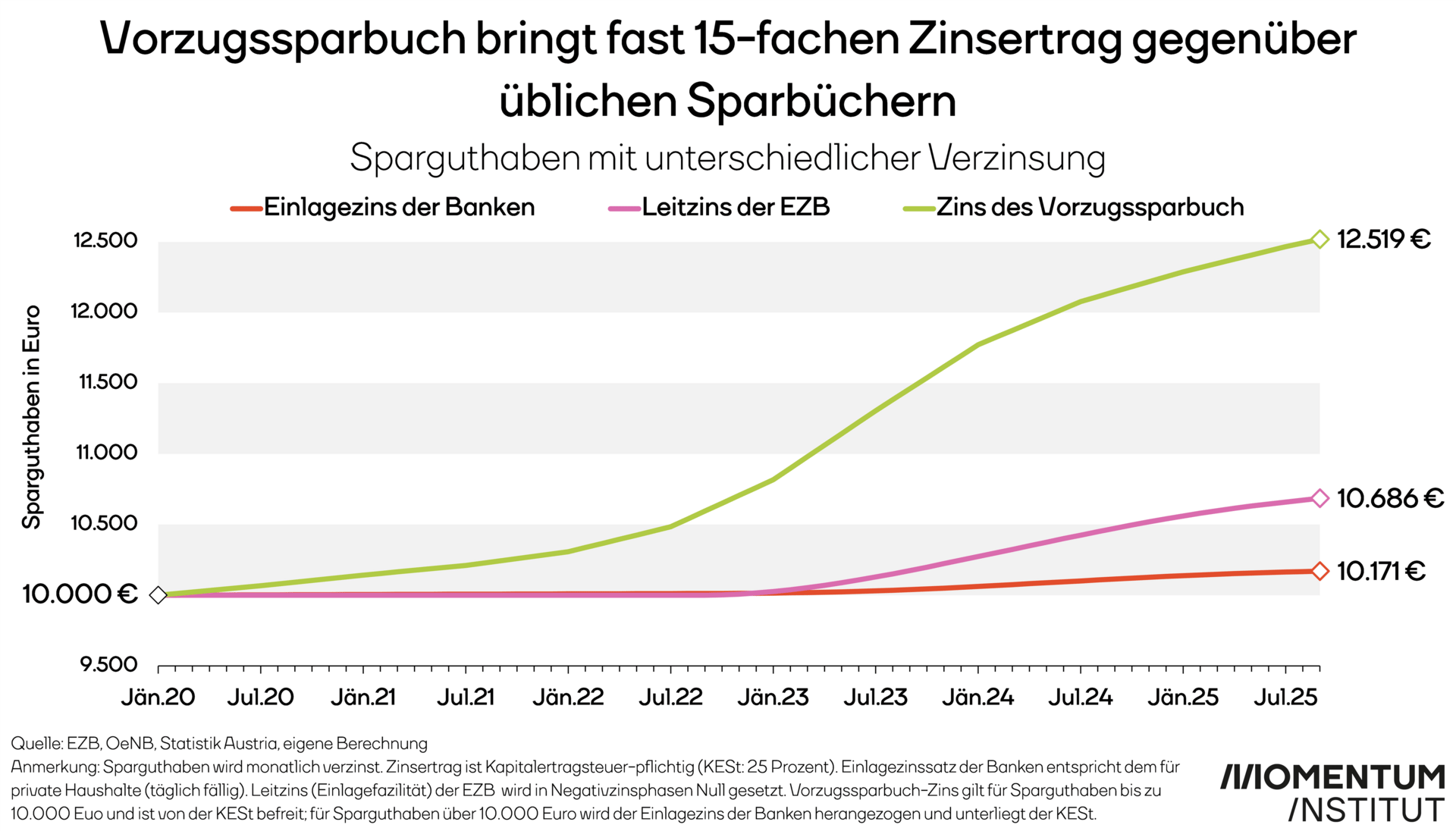 Vorzugssparbuch bringt fast 15-fachen Zinsertrag wie übliche Sparbücher. Die Grafik zeigt, wie sich eine Einlage in Höhe von 10.000 Euro im Januar 2020 unter unterschiedlichen Verzinsungsarten entwickelt hätte. Angenommen werden: (1) Die durchschnittliche übliche Verzinsung von Sparbüchern, (2) Der EZB-Leitzins als Zinssatz für private Sparbücher (wenn er negativ ist, wird er Null gesetzt), (3) Vorzugssparbuch: Für Einlagen bis zu 10.000 Euro gilt als Zinssatz der Leitzins der EZB, solange dieser größer als die Inflationsrate ist. Liegt die Inflationsrate höher, orientiert sich der Zins an der Inflation. Der Zins für das Vorzugssparbuch wird halbjährlich festgelegt, als Mittelwert der vergangenen 6 Monate. Der Zinsertrag aus dem Vorzugs-Zins (also für Beträge unter 10.000 Euro) ist KESt-befreit. Für Beträge über 10.000 Euro wird der Einlagenzinssatz der Banken herangezogen. Diese Zinserträge sind KESt-pflichtig.