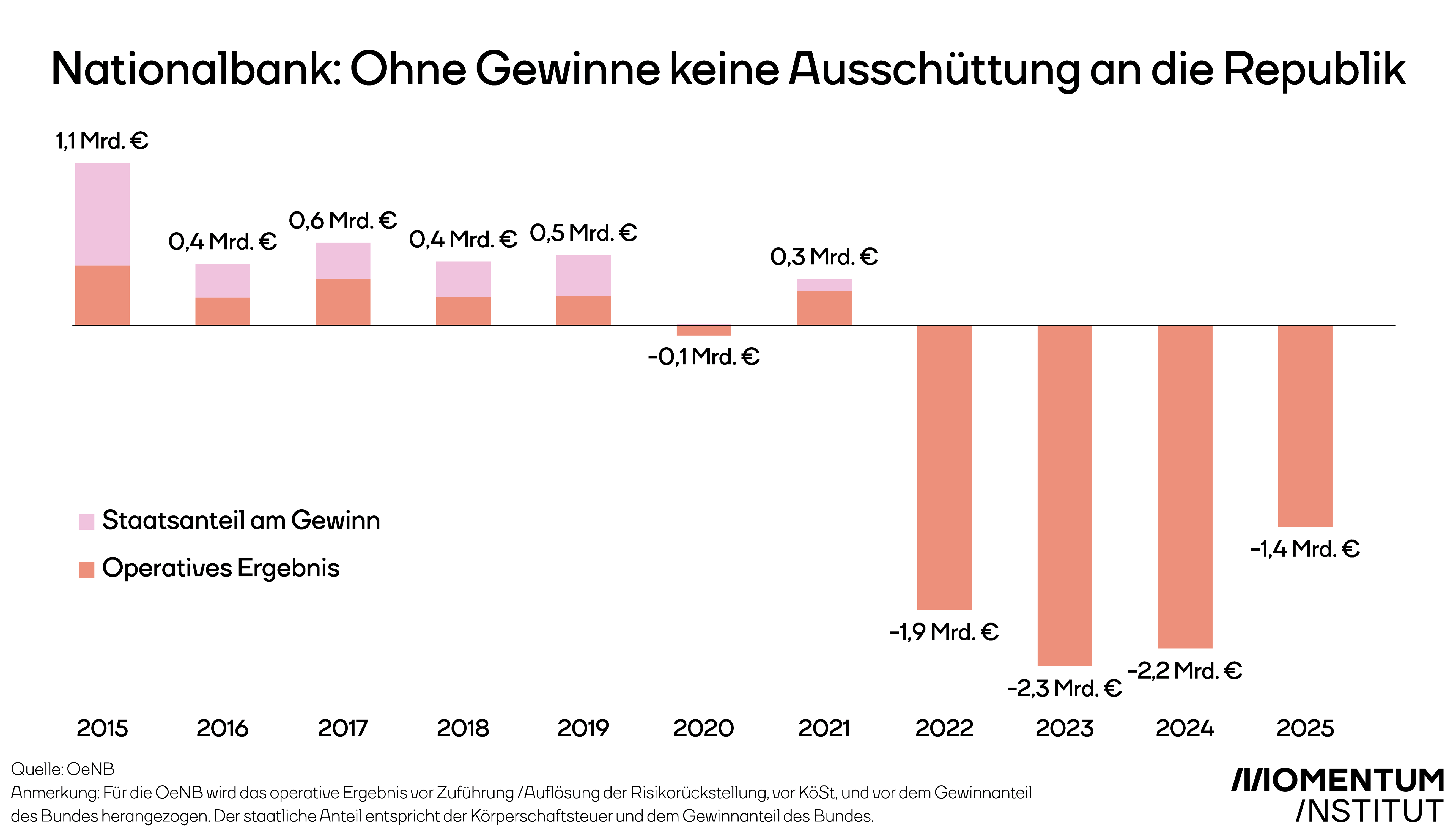 Diese Grafik des Momentum Instituts zeigt, dass die Nationalbank ohne Gewinn keine Ausschüttung an die Republik machen kann.