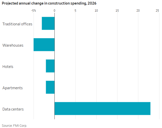 Change in construction spending