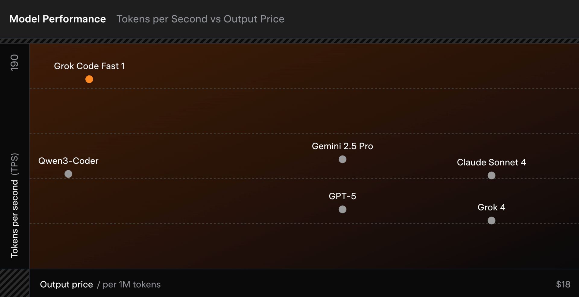 xAI Grok Code Fast 1 Tokens per Second vs Output Price