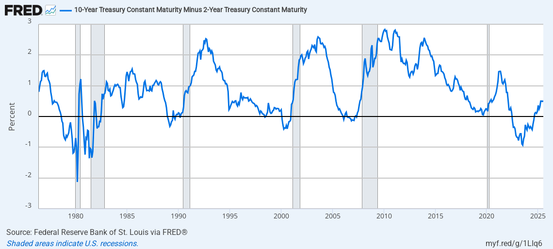 Historical chart of the 10-year Treasury yield minus the 2-year Treasury yield showing recurring inversions before recessions since the 1970s.