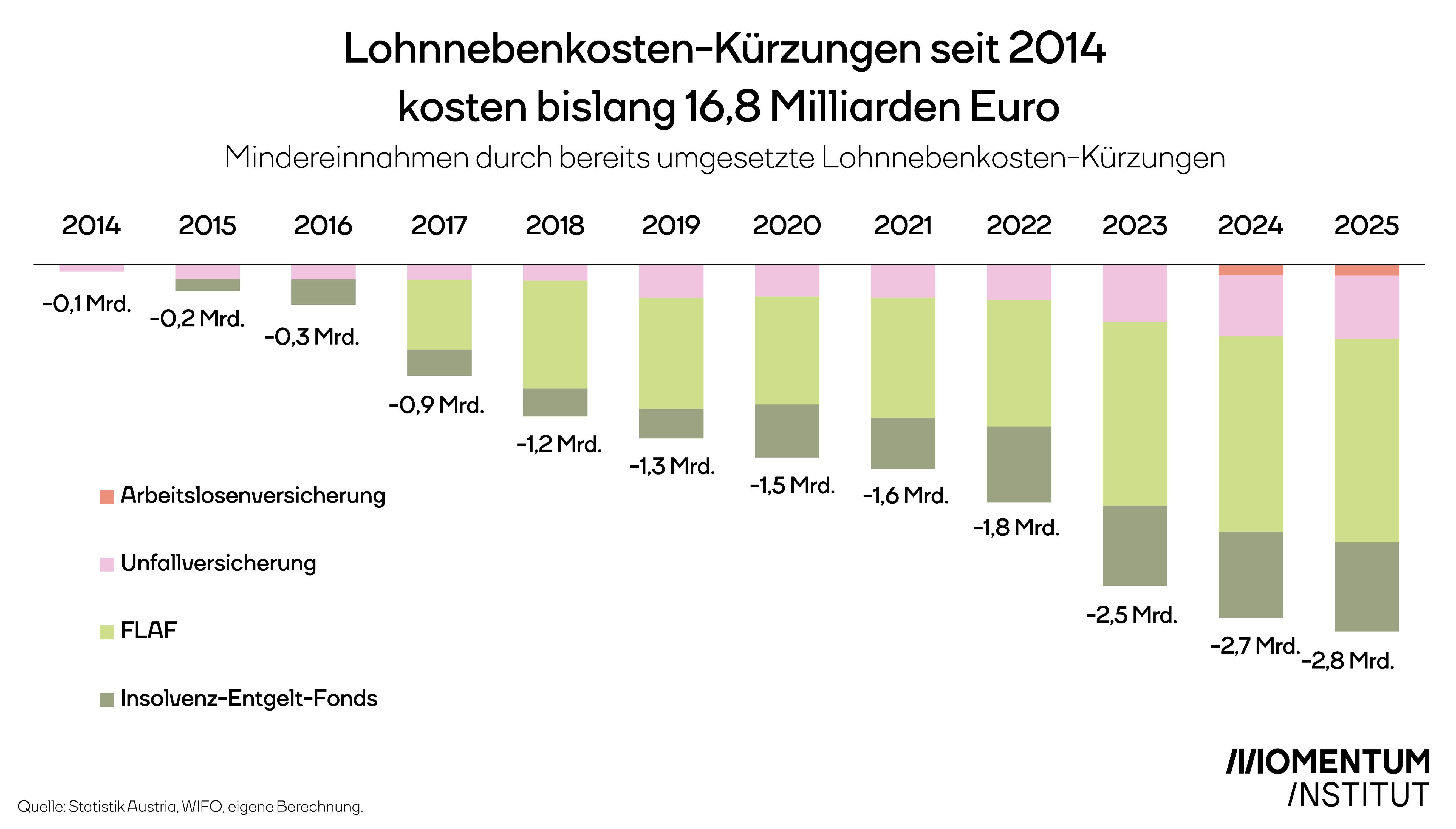 Grafik des Momentum Instituts, die die Kosten der Senkung verschiedener Teile der Lohnnebenkosten (Arbeitslosenversicherung, Unfallversicherung, FLAF, Insolvenz-Entgelt-Fonds) seit 2014 darstellt. 