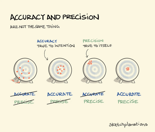 Image showing difference between accuracy and precision