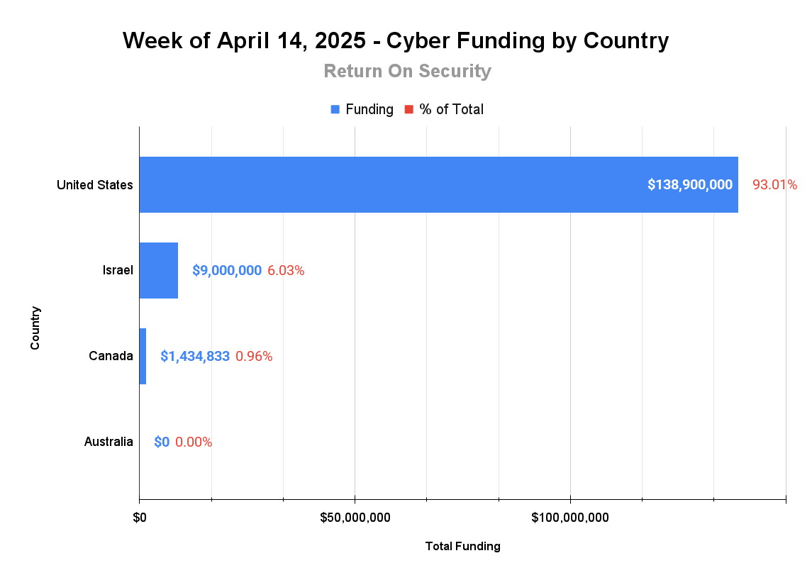 A chart showing which countries raised the most in cybersecurity funding the previous week.