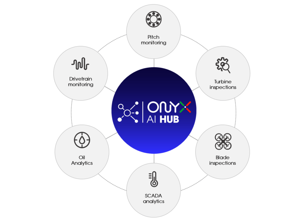 Onyx Insights AI Hub diagram