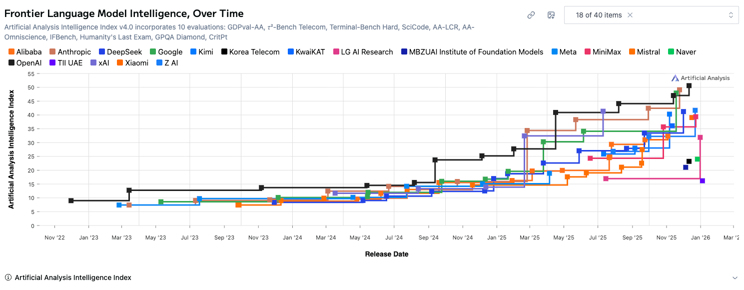 ai-models-are-becoming-commodities