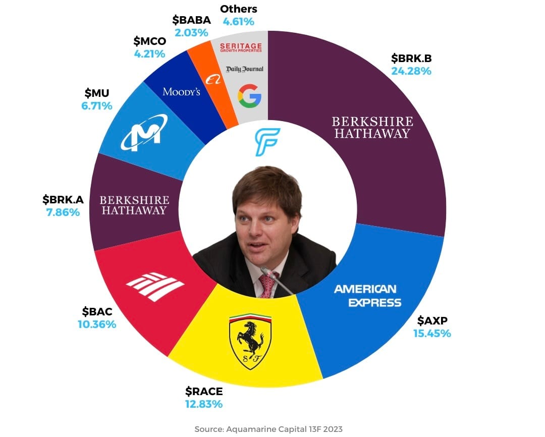 Superinvestors' Stock Portfolios